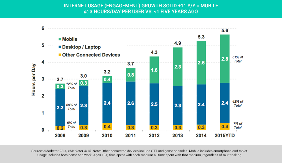 Mobile internet usage growth 2016