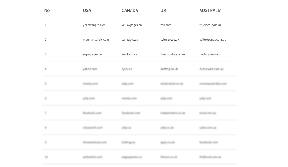 Top 50 citation sites Australia, Canada, USA, UK