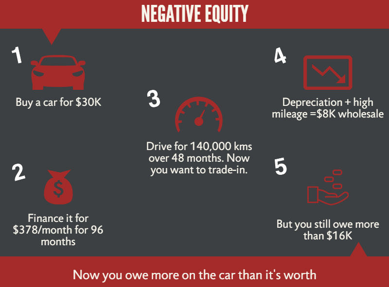 Negative Equity infographic
