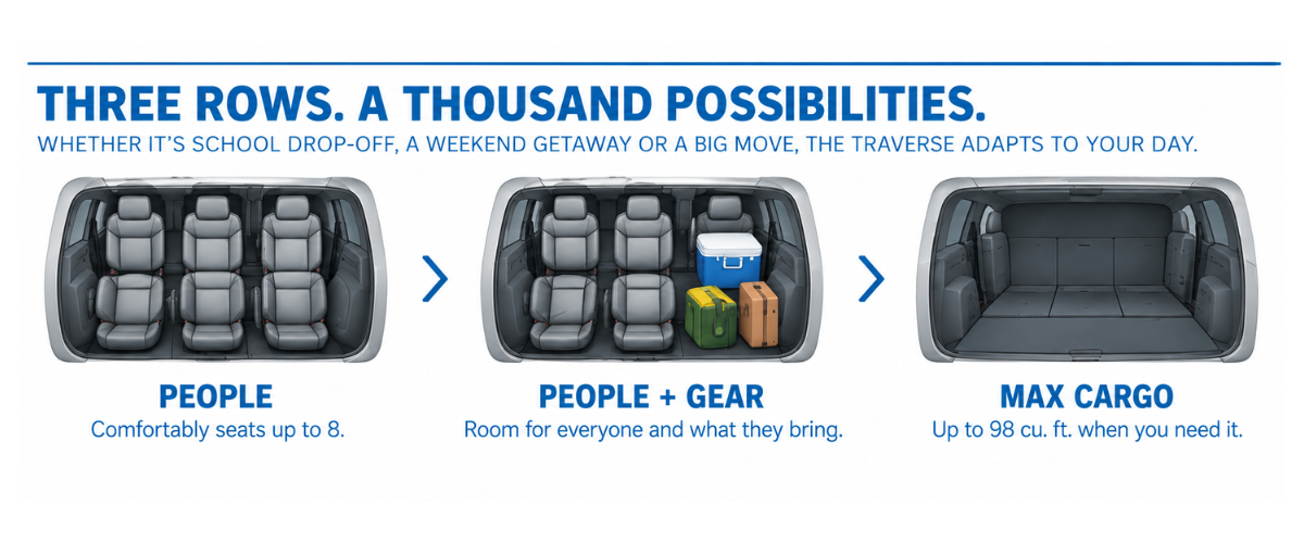 Traverse has more cargo room.